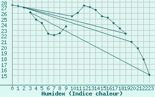 Courbe de l'humidex pour Dinard (35)