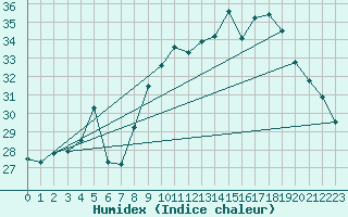 Courbe de l'humidex pour Montpellier (34)