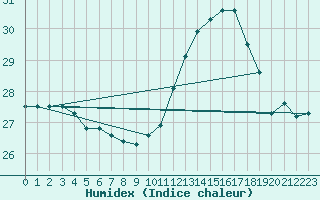 Courbe de l'humidex pour Bziers-Centre (34)