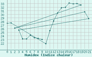 Courbe de l'humidex pour Dores Do Indaia