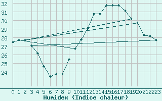 Courbe de l'humidex pour Ghardaia