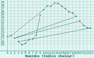 Courbe de l'humidex pour Cevio (Sw)