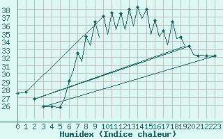 Courbe de l'humidex pour Reus (Esp)