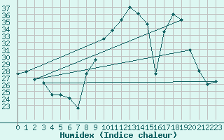 Courbe de l'humidex pour San Chierlo (It)