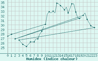 Courbe de l'humidex pour Gibraltar (UK)