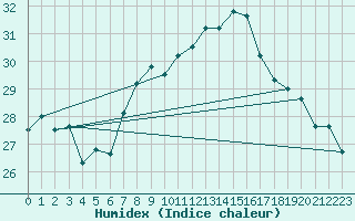 Courbe de l'humidex pour Capo Palinuro