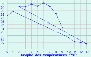 Courbe de tempratures pour Century Mine