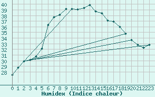 Courbe de l'humidex pour Vieste