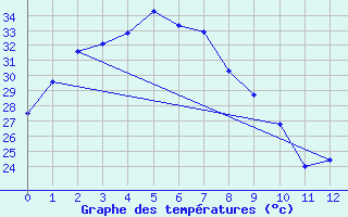 Courbe de tempratures pour Tindal AWS