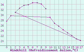 Courbe du refroidissement olien pour Koolan Island