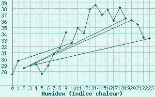 Courbe de l'humidex pour Cap Corse (2B)