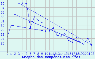 Courbe de tempratures pour Surat Thani