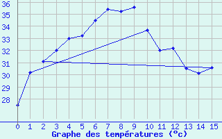 Courbe de tempratures pour Roi Et