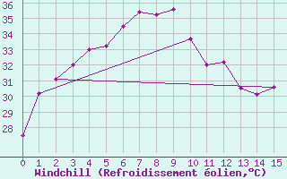 Courbe du refroidissement olien pour Roi Et