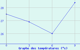 Courbe de tempratures pour Saltpond