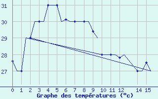 Courbe de tempratures pour Denpasar / Ngurah-Rai