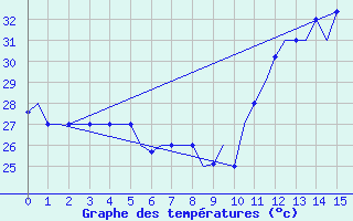 Courbe de tempratures pour Le Raizet, Guadeloupe