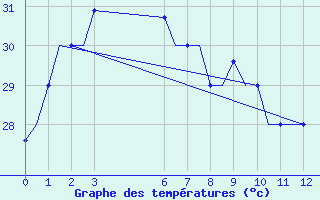 Courbe de tempratures pour Balikpapan / Sepinggan
