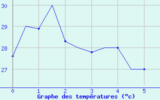 Courbe de tempratures pour Gove Airport