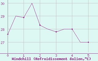 Courbe du refroidissement olien pour Gove Airport