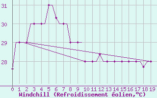 Courbe du refroidissement olien pour Denpasar / Ngurah-Rai