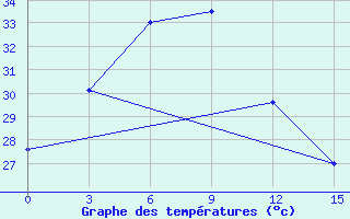 Courbe de tempratures pour Palangkaraya / Panarung