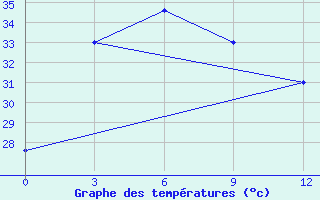 Courbe de tempratures pour Surabaya