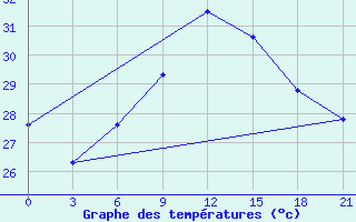 Courbe de tempratures pour El Khoms