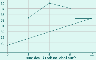 Courbe de l'humidex pour Mianyang