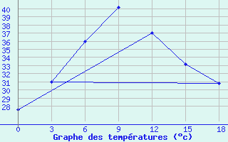 Courbe de tempratures pour Sagar