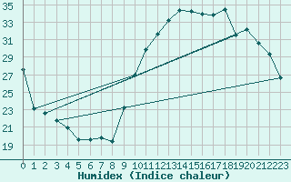 Courbe de l'humidex pour Rochegude (26)