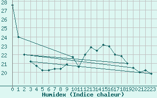 Courbe de l'humidex pour Gumpoldskirchen