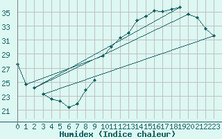 Courbe de l'humidex pour Nantes (44)