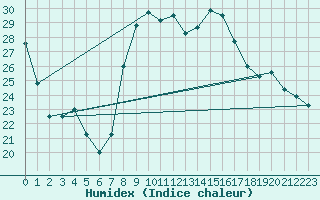 Courbe de l'humidex pour Chteaudun (28)