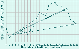 Courbe de l'humidex pour Ste (34)