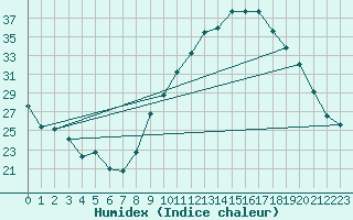 Courbe de l'humidex pour Avignon (84)