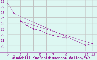 Courbe du refroidissement olien pour Chilpancingo, Gro.