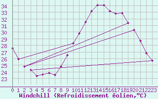 Courbe du refroidissement olien pour Roujan (34)