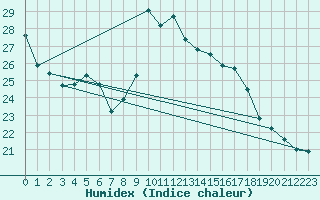 Courbe de l'humidex pour Potes / Torre del Infantado (Esp)