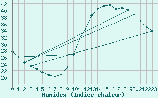 Courbe de l'humidex pour Millau (12)
