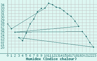 Courbe de l'humidex pour Ahaus