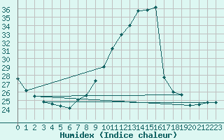 Courbe de l'humidex pour Grenoble/agglo Le Versoud (38)