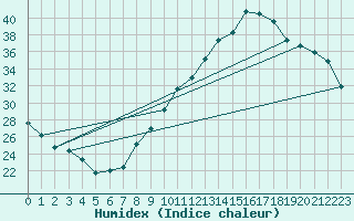 Courbe de l'humidex pour Combs-la-Ville (77)