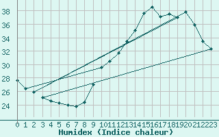 Courbe de l'humidex pour Albi (81)