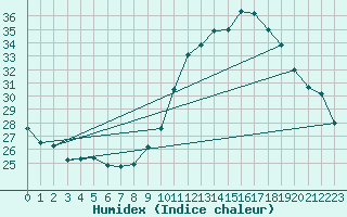 Courbe de l'humidex pour Le Luc - Cannet des Maures (83)