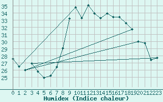 Courbe de l'humidex pour Alistro (2B)