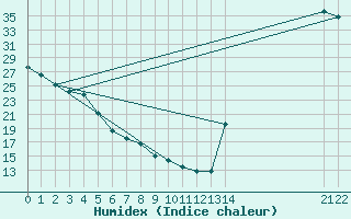 Courbe de l'humidex pour Ciudad Victoria, Tamps.