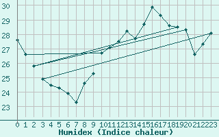 Courbe de l'humidex pour Cap Cpet (83)