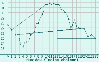 Courbe de l'humidex pour Aktion Airport