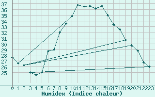 Courbe de l'humidex pour Budapest / Lorinc